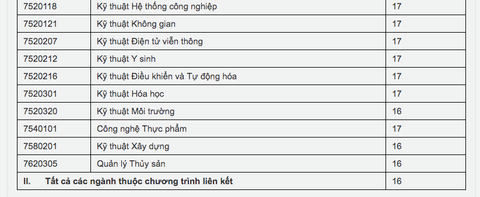 Điểm sàn chính thức nhiều trường công bố tăng mạnh - Ảnh 4. Điểm sàn chính thức nhiều trường công bố tăng mạnh - Ảnh 4.