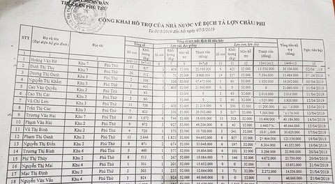 Khai heo bệnh nặng... 405kg để nhận hỗ trợ hơn 21 triệu đồng - Ảnh 2. Khai heo bệnh nặng... 405kg để nhận hỗ trợ hơn 21 triệu đồng - Ảnh 2.