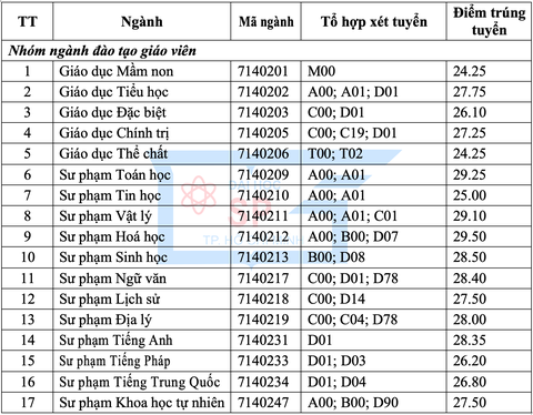 Điểm chuẩn ĐH Sư phạm TP.HCM, điểm sàn ĐH Kiến trúc TP.HCM - Ảnh 2. Điểm chuẩn ĐH Sư phạm TP.HCM, điểm sàn ĐH Kiến trúc TP.HCM - Ảnh 2.