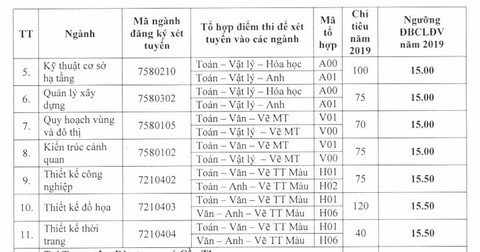 Điểm chuẩn ĐH Sư phạm TP.HCM, điểm sàn ĐH Kiến trúc TP.HCM - Ảnh 5. Điểm chuẩn ĐH Sư phạm TP.HCM, điểm sàn ĐH Kiến trúc TP.HCM - Ảnh 5.