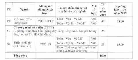 Điểm chuẩn ĐH Sư phạm TP.HCM, điểm sàn ĐH Kiến trúc TP.HCM - Ảnh 7. Điểm chuẩn ĐH Sư phạm TP.HCM, điểm sàn ĐH Kiến trúc TP.HCM - Ảnh 7.