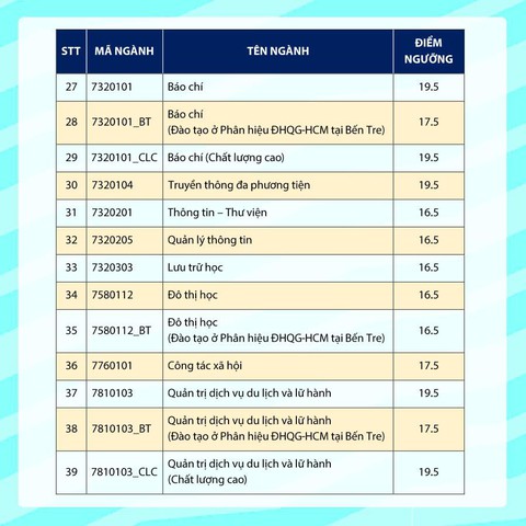 Điểm sàn ĐH Khoa học xã hội và nhân văn TP.HCM: 16,5 - 19,5 - Ảnh 4. Điểm sàn ĐH Khoa học xã hội và nhân văn TP.HCM: 16,5 - 19,5 - Ảnh 4.