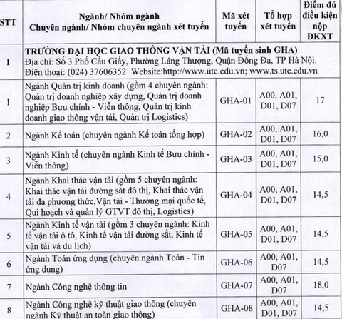 Điểm sàn ĐH Khoa học xã hội và nhân văn TP.HCM: 16,5 - 19,5 - Ảnh 5. Điểm sàn ĐH Khoa học xã hội và nhân văn TP.HCM: 16,5 - 19,5 - Ảnh 5.