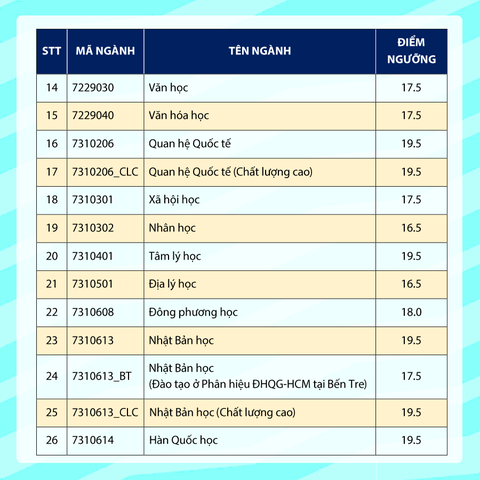 Điểm sàn ĐH Khoa học xã hội và nhân văn TP.HCM: 16,5 - 19,5 - Ảnh 3. Điểm sàn ĐH Khoa học xã hội và nhân văn TP.HCM: 16,5 - 19,5 - Ảnh 3.