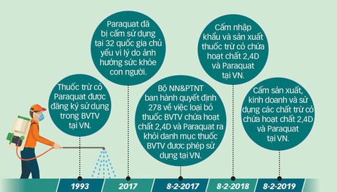 Bộ NN-PTNT chỉ đạo xác minh vụ nới tay cho DN bán chất cấm - Ảnh 1. Bộ NN-PTNT chỉ đạo xác minh vụ nới tay cho DN bán chất cấm - Ảnh 1.