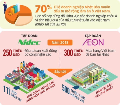 Mời gọi Nhật đầu tư FDI chất lượng cao vào Việt Nam - Ảnh 2. Mời gọi Nhật đầu tư FDI chất lượng cao vào Việt Nam - Ảnh 2.