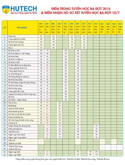 HUTECH công bố điểm trúng tuyển học bạ đợt 30-6 - Ảnh 2. HUTECH công bố điểm trúng tuyển học bạ đợt 30-6 - Ảnh 2.
