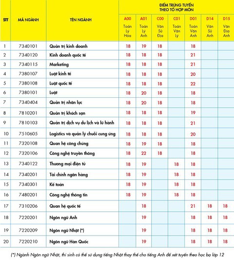 Nhiều ngành trúng tuyển bằng phương thức xét học bạ của UEF - Ảnh 2. Nhiều ngành trúng tuyển bằng phương thức xét học bạ của UEF - Ảnh 2.