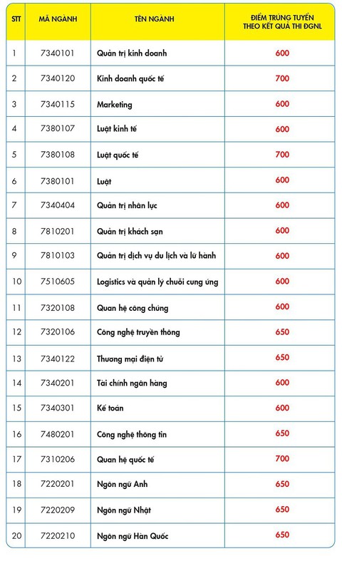 Nhiều ngành trúng tuyển bằng phương thức xét học bạ của UEF - Ảnh 3. Nhiều ngành trúng tuyển bằng phương thức xét học bạ của UEF - Ảnh 3.