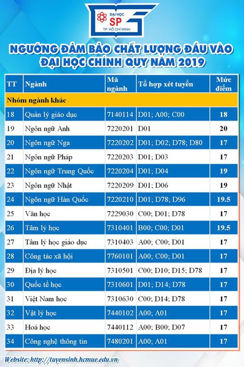 Điểm sàn ĐH Sư phạm TP.HCM, Công nghiệp TP.HCM, Tôn Đức Thắng, Sài Gòn - Ảnh 3. Điểm sàn ĐH Sư phạm TP.HCM, Công nghiệp TP.HCM, Tôn Đức Thắng, Sài Gòn - Ảnh 3.