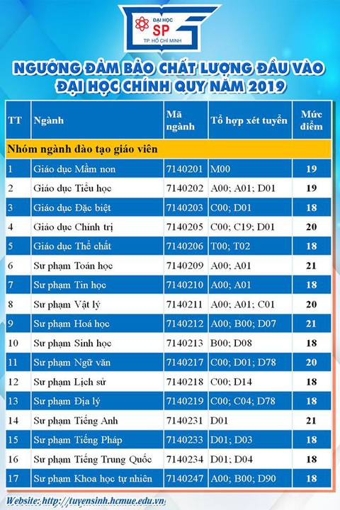 Điểm sàn ĐH Sư phạm TP.HCM, Công nghiệp TP.HCM, Tôn Đức Thắng, Sài Gòn - Ảnh 2. Điểm sàn ĐH Sư phạm TP.HCM, Công nghiệp TP.HCM, Tôn Đức Thắng, Sài Gòn - Ảnh 2.