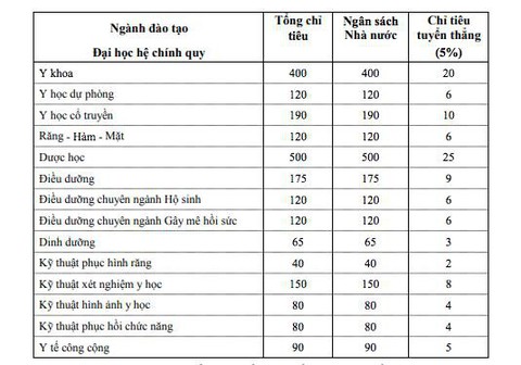 Điểm sàn ĐH Y dược TP.HCM, điểm chuẩn ĐH Nha Trang - Ảnh 2. Điểm sàn ĐH Y dược TP.HCM, điểm chuẩn ĐH Nha Trang - Ảnh 2.