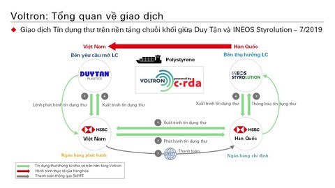 Việt Nam có giao dịch tín dụng thư đầu tiên trên nền tảng blockchain - Ảnh 1. Việt Nam có giao dịch tín dụng thư đầu tiên trên nền tảng blockchain - Ảnh 1.