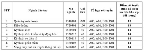 Đại học Quốc tế Miền Đông công bố điểm xét tuyển năm 2019 - Ảnh 3. Đại học Quốc tế Miền Đông công bố điểm xét tuyển năm 2019 - Ảnh 3.