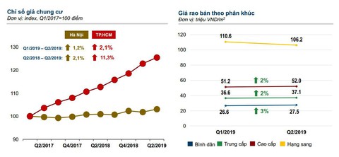Căn hộ tầm giá từ 25-40triệu/m2 tại TP.HCM được ưa chuộng - Ảnh 1. Căn hộ tầm giá từ 25-40triệu/m2 tại TP.HCM được ưa chuộng - Ảnh 1.