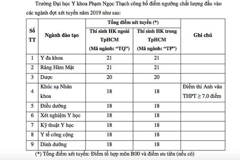 Những trường cuối cùng công bố điểm sàn - Ảnh 2. Những trường cuối cùng công bố điểm sàn - Ảnh 2.