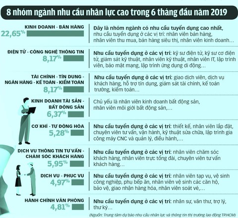 Những nghề nào đang cần nhiều lao động? - Ảnh 2. Những nghề nào đang cần nhiều lao động? - Ảnh 2.