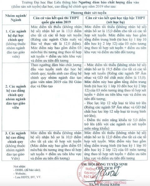 Phá đáy điểm sàn đại học: hơn 3 điểm mỗi môn cũng được xét tuyển - Ảnh 1. Phá đáy điểm sàn đại học: hơn 3 điểm mỗi môn cũng được xét tuyển - Ảnh 1.
