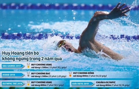 Kình ngư Nguyễn Huy Hoàng: Tham vọng không dừng ở SEA Games - Ảnh 1. Kình ngư Nguyễn Huy Hoàng: Tham vọng không dừng ở SEA Games - Ảnh 1.