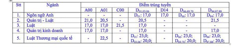 Trường ĐH Luật TP.HCM công bố 2.537 thí sinh trúng tuyển - Ảnh 2. Trường ĐH Luật TP.HCM công bố 2.537 thí sinh trúng tuyển - Ảnh 2.