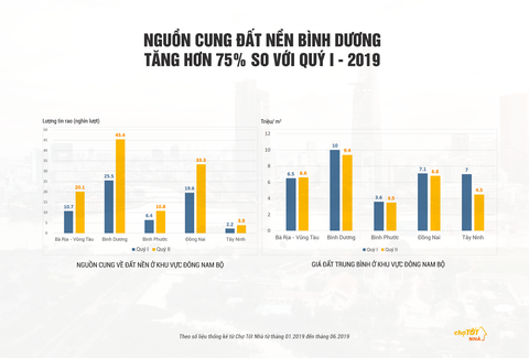 Bình Dương - ‘Thỏi nam châm’ của thị trường đất nền Đông Nam Bộ - Ảnh 1. Bình Dương - ‘Thỏi nam châm’ của thị trường đất nền Đông Nam Bộ - Ảnh 1.