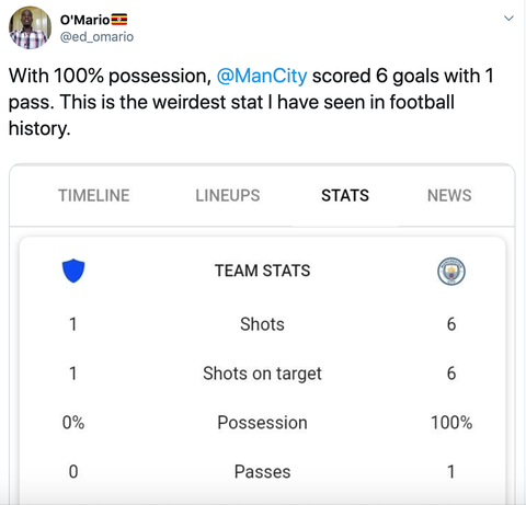 Google thống kê Man City kiểm soát bóng 100%, CĐV không thể tin nổi - Ảnh 5. Google thống kê Man City kiểm soát bóng 100%, CĐV không thể tin nổi - Ảnh 5.