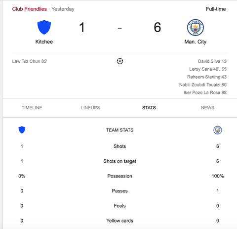 Google thống kê Man City kiểm soát bóng 100%, CĐV không thể tin nổi - Ảnh 1. Google thống kê Man City kiểm soát bóng 100%, CĐV không thể tin nổi - Ảnh 1.