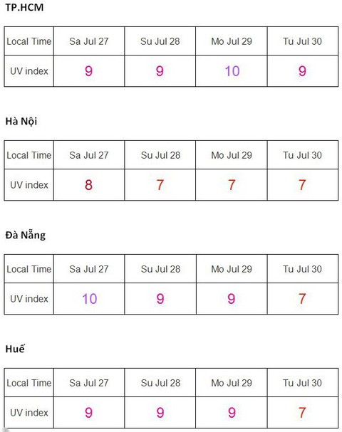 Nắng nóng liên tục đến 29-7 mới dịu dần, cẩn thận tia UV cháy da - Ảnh 2. Nắng nóng liên tục đến 29-7 mới dịu dần, cẩn thận tia UV cháy da - Ảnh 2.