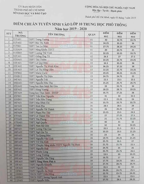 Mời xem điểm chuẩn lớp 10 tất cả các trường ở TP.HCM - Ảnh 2. Mời xem điểm chuẩn lớp 10 tất cả các trường ở TP.HCM - Ảnh 2.