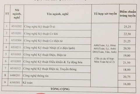 Điểm chuẩn Trường CĐ Kỹ thuật Cao Thắng tăng 1-2 điểm, 2.700 thí sinh trúng tuyển - Ảnh 2. Điểm chuẩn Trường CĐ Kỹ thuật Cao Thắng tăng 1-2 điểm, 2.700 thí sinh trúng tuyển - Ảnh 2.