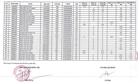 Sau phúc khảo, 58 bài thi THPT quốc gia từ 0 lên 2-8,75 điểm - Ảnh 1. Sau phúc khảo, 58 bài thi THPT quốc gia từ 0 lên 2-8,75 điểm - Ảnh 1.
