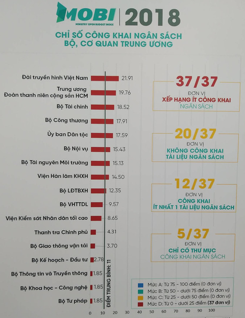Nhiều bộ, ngành sử dụng ngân sách lớn nhưng ít công khai minh bạch - Ảnh 2. Nhiều bộ, ngành sử dụng ngân sách lớn nhưng ít công khai minh bạch - Ảnh 2.
