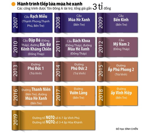 Các chiến sĩ Mùa hè xanh cùng xây cuộc sống xanh tại Bến Tre - Ảnh 6. Các chiến sĩ Mùa hè xanh cùng xây cuộc sống xanh tại Bến Tre - Ảnh 6.