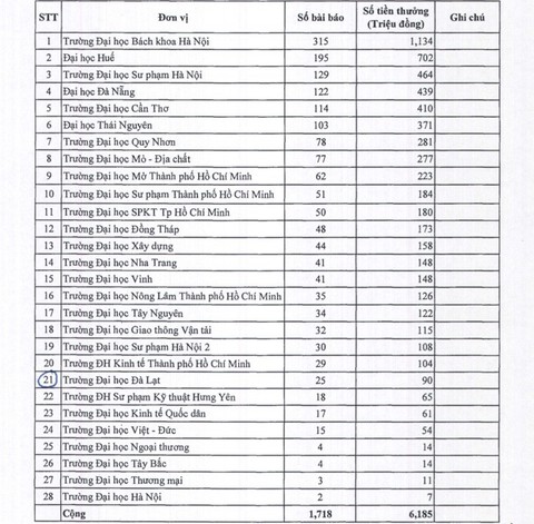 Bộ GD-DT thưởng hơn 6 tỉ đồng cho các bài báo khoa học quốc tế - Ảnh 2. Bộ GD-DT thưởng hơn 6 tỉ đồng cho các bài báo khoa học quốc tế - Ảnh 2.