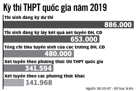 Ngày hội tư vấn xét tuyển ĐH - CĐ năm 2019: Giải đáp mọi thắc mắc xét tuyển - Ảnh 2. Ngày hội tư vấn xét tuyển ĐH - CĐ năm 2019: Giải đáp mọi thắc mắc xét tuyển - Ảnh 2.