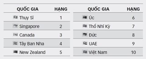 Top 10 quốc gia tốt nhất cho những người nước ngoài sống và làm việc trên thế giới, theo công bố của HSBC Top 10 quốc gia tốt nhất cho những người nước ngoài sống và làm việc trên thế giới, theo công bố của HSBC