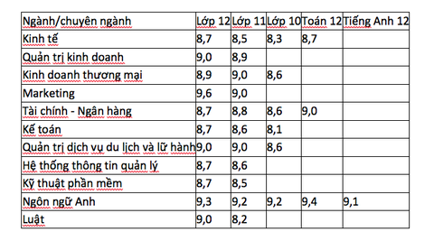 Hơn 2.000 thí sinh đầu tiên trúng tuyển vào ĐH Kinh tế TP.HCM - Ảnh 2. Hơn 2.000 thí sinh đầu tiên trúng tuyển vào ĐH Kinh tế TP.HCM - Ảnh 2.