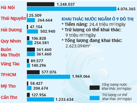 Khai thác nước ngầm sao cho khỏi cạn kiệt? - Ảnh 3. Khai thác nước ngầm sao cho khỏi cạn kiệt? - Ảnh 3.