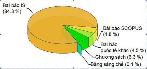 ĐH Duy Tân: 840 công bố quốc tế trong năm học 2018-2019 - Ảnh 1. ĐH Duy Tân: 840 công bố quốc tế trong năm học 2018-2019 - Ảnh 1.
