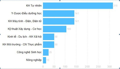 ĐH Duy Tân: 840 công bố quốc tế trong năm học 2018-2019 - Ảnh 2. ĐH Duy Tân: 840 công bố quốc tế trong năm học 2018-2019 - Ảnh 2.