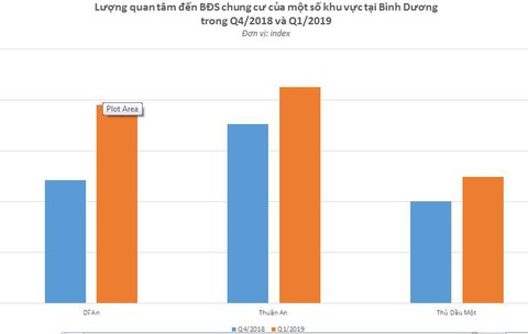 Thuận An dẫn đầu về nhu cầu tìm mua bất động sản tại Bình Dương - Ảnh 1. Thuận An dẫn đầu về nhu cầu tìm mua bất động sản tại Bình Dương - Ảnh 1.
