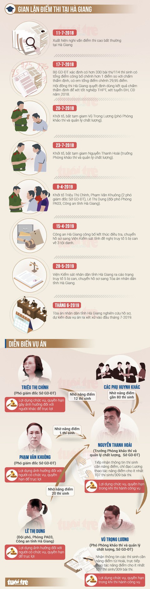 Chủ tọa xử gian lận thi cử Hà Giang là phó chánh Tòa hình sự - TAND tỉnh Hà Giang - Ảnh 3. Chủ tọa xử gian lận thi cử Hà Giang là phó chánh Tòa hình sự - TAND tỉnh Hà Giang - Ảnh 3.