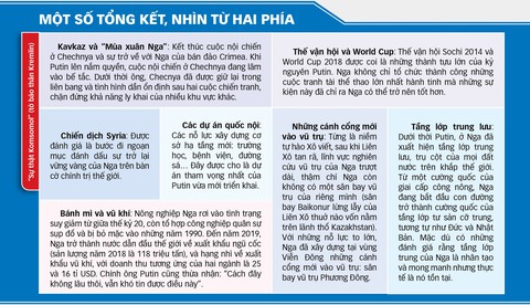 20 năm cầm quyền của Putin: Trả lại vị thế Nga, nhưng với giá nào? - Ảnh 3. 20 năm cầm quyền của Putin: Trả lại vị thế Nga, nhưng với giá nào? - Ảnh 3.