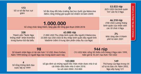 20 năm cầm quyền của Putin: Trả lại vị thế Nga, nhưng với giá nào? - Ảnh 4. 20 năm cầm quyền của Putin: Trả lại vị thế Nga, nhưng với giá nào? - Ảnh 4.