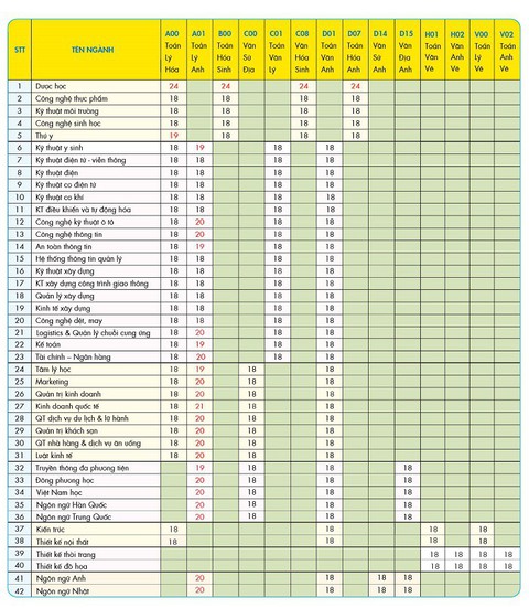 HUTECH không xét tuyển bổ sung theo phương thức xét điểm thi THPT 2019 - Ảnh 3. HUTECH không xét tuyển bổ sung theo phương thức xét điểm thi THPT 2019 - Ảnh 3.