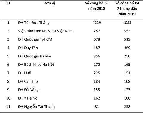 Xếp hạng các đại học Việt Nam qua công bố quốc tế - Ảnh 1. Xếp hạng các đại học Việt Nam qua công bố quốc tế - Ảnh 1.