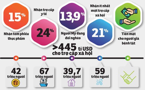 Người Việt ảnh hưởng ra sao với quy định gánh nặng xã hội của Trump? - Ảnh 2. Người Việt ảnh hưởng ra sao với quy định gánh nặng xã hội của Trump? - Ảnh 2.