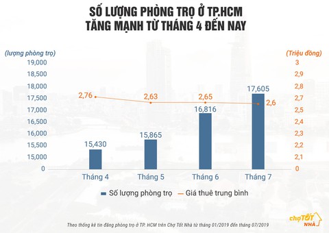 Thuê phòng trọ vừa ý với giá hợp lý ở đâu cho tân sinh viên TP.HCM? - Ảnh 1. Thuê phòng trọ vừa ý với giá hợp lý ở đâu cho tân sinh viên TP.HCM? - Ảnh 1.