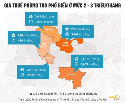 Thuê phòng trọ vừa ý với giá hợp lý ở đâu cho tân sinh viên TP.HCM? - Ảnh 2. Thuê phòng trọ vừa ý với giá hợp lý ở đâu cho tân sinh viên TP.HCM? - Ảnh 2.