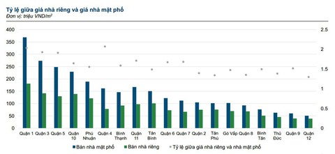 Giá nhà đất trong hẻm TP.HCM chênh lệch ra sao với nhà mặt tiền? - Ảnh 1. Giá nhà đất trong hẻm TP.HCM chênh lệch ra sao với nhà mặt tiền? - Ảnh 1.